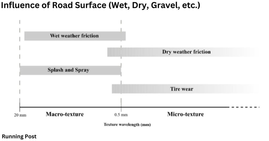 Influence of Road Surface (Wet, Dry, Gravel, etc.)