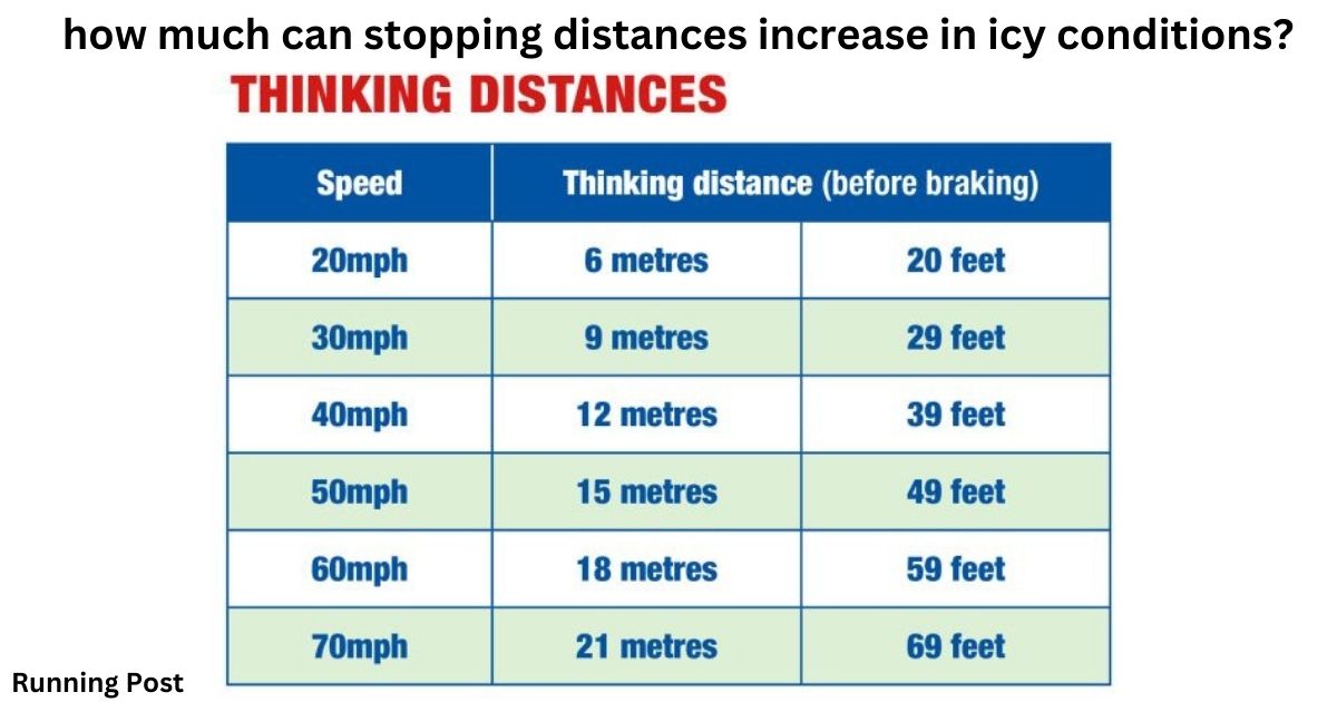 how much can stopping distances increase in icy conditions