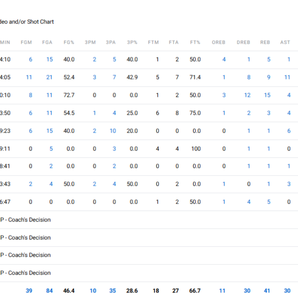 Denver Nuggets vs Lakers: Player Stats Breakdown