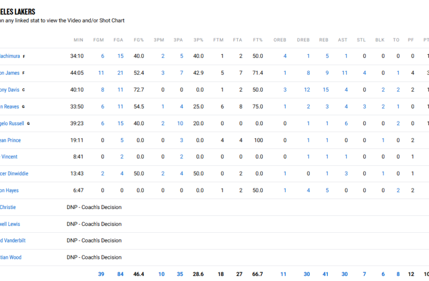 Denver Nuggets vs Lakers: Player Stats Breakdown