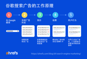 Google搜索价格最低：如何找到最佳搜索引擎广告价格和优化策略