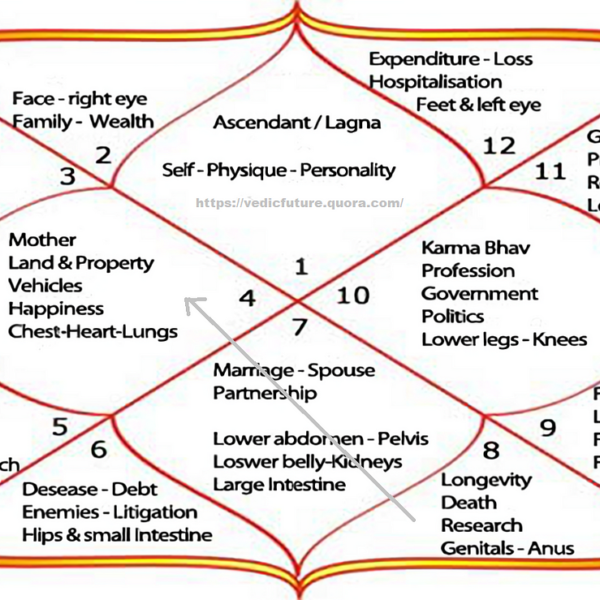 6th Lord in 4th House: An In-Depth Analysis