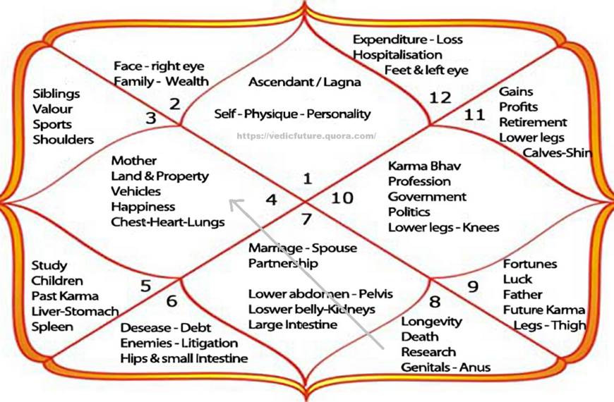 6th Lord in 4th House:…