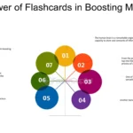 Boost Your Memory with Smart Flashcard Techniques