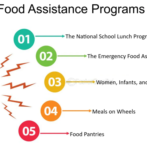 The Importance of Federal Food Assistance Programs for…